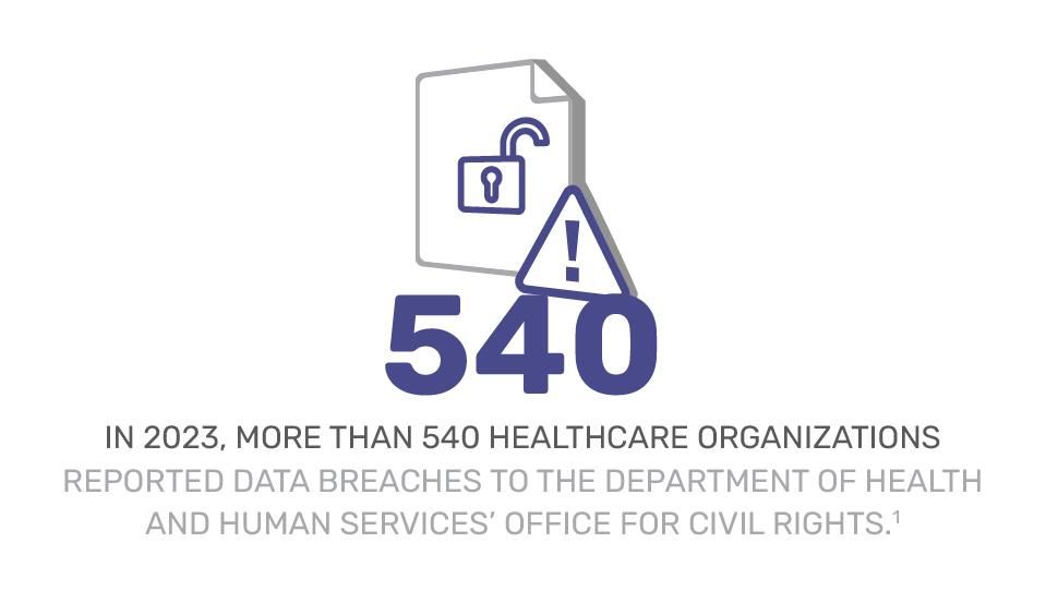 in 2023, more than 540 healthcare organizations reported data breaches to the department of health and human services office for civil rights