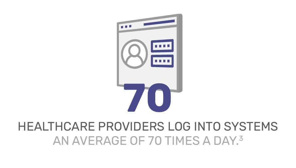 healthcare providers log into systems an average of 70 times a day