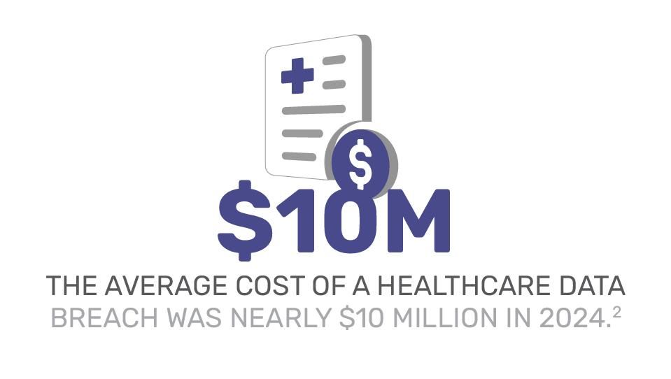 the average cost of a healthcare data breach was nearly $10million in 2024